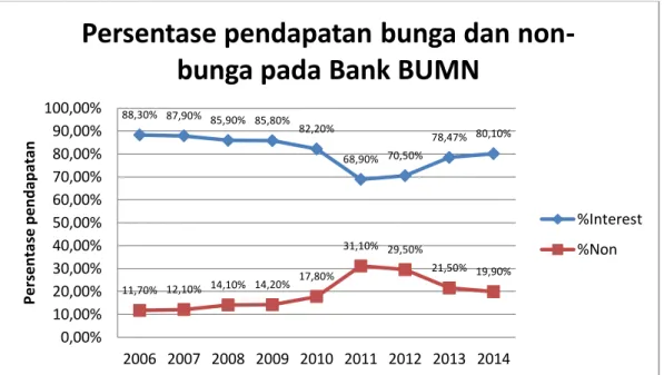 Gambar 1.1 Persentase pendapatan bunga dan non-bunga pada bank BUMN  (Sumber: Statistik Perbankan Indonesia Periode 2006-2014, data diolah penulis) 