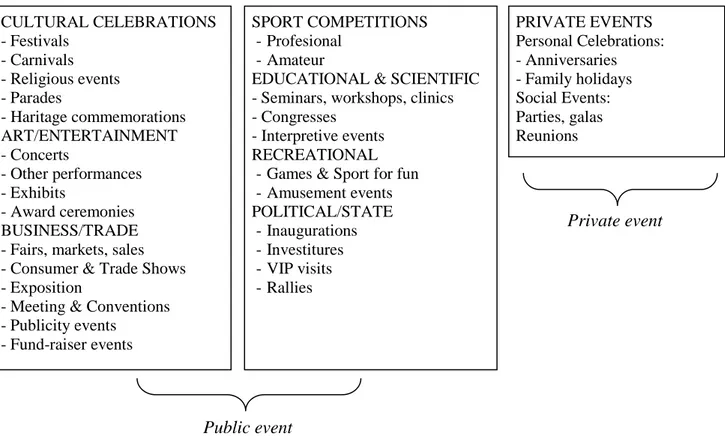 Gambar 2.1. Typology of Planned Events  Sumber : Getz (1997, p. 7) 
