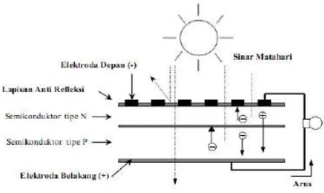 Gambar 1. Proses pengubahan energi matahari  menjadi energi listrik pada sel surya (3) 