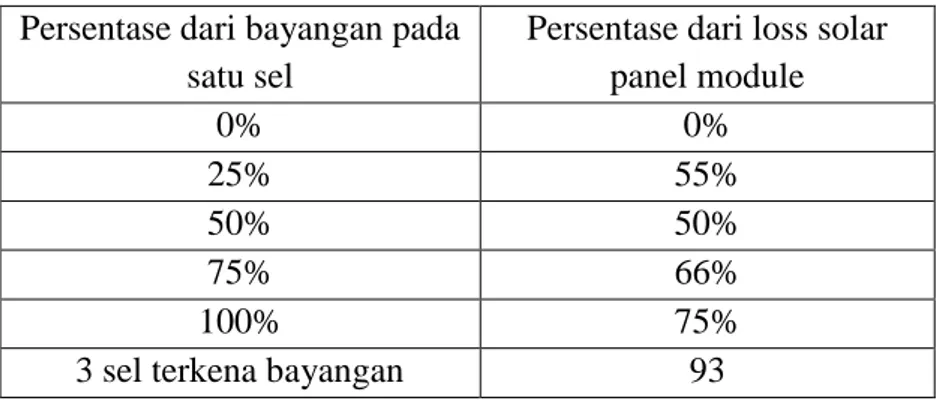 Tabel 1. Persentase shading mengenai permukaan panel surya (3) 