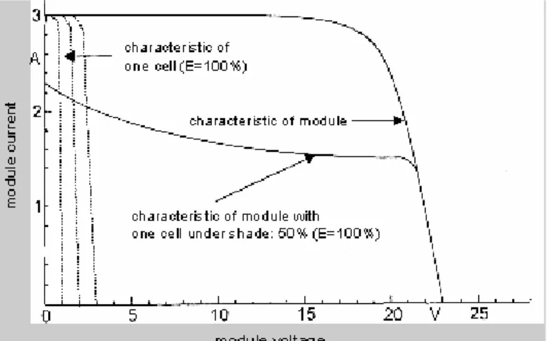 Gambar 5. Karakteristik Arus-Tegangan akibat shading effect (6)  Masalah yang umum timbul akibat efek bayangan antara lain 