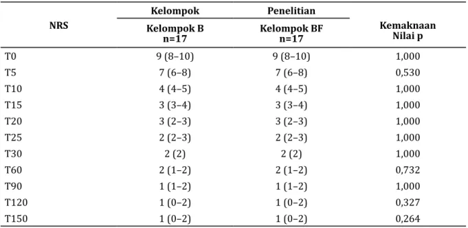Tabel 2 Perbandingan Nilai NRS  Kedua Kelompok Perlakuan NRS Kelompok Penelitian Kemaknaan Nilai pKelompok B n=17 Kelompok BFn=17 T0 9 (8–10) 9 (8–10) 1,000 T5 7 (6–8) 7 (6–8) 0,530 T10 4 (4–5) 4 (4–5) 1,000 T15 3 (3–4) 3 (3–4) 1,000 T20 3 (2–3) 3 (2–3) 1,
