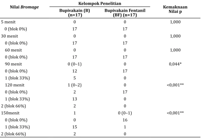 Tabel 5 Perbandingan Proporsi Nilai Bromage  pada Kedua Kelompok Penelitian Nilai Bromage     Kelompok Penelitian Kemaknaan Nilai pBupivakain (B)  (n=17) Bupivakain Fentanil (BF) (n=17) 5 menit  0 0 1,000  0 (blok 0%) 17 17 30 menit  0 0 1,000     0 (blok 