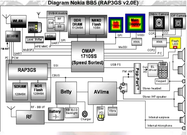 Diagram Nokia BB5 (RAP3GS v2.0E) 