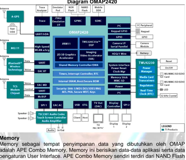 Diagram OMAP2420  