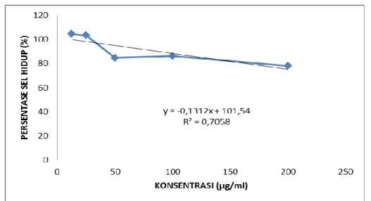 Grafik 1. Pengaruh perlakuan ekstrak etanol kulit buah naga merah (Hylocereus pholyrhizus) terhadap sel  MCF-7 