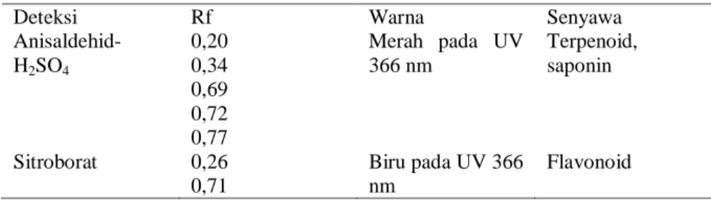 Tabel 2. Hasil skrining fitokimia Ekstrak Kulit Buah Naga Putih (Hylocereus undatus) 