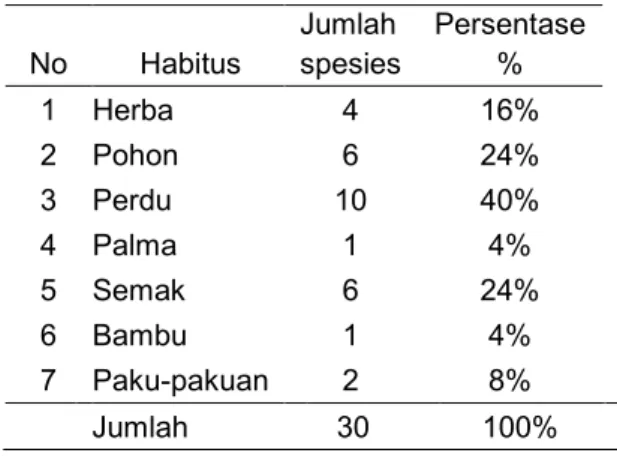 Tabel 4. Persentase Famili yang Diketahui  No  Nama Famili  Jumlah   Persentase 