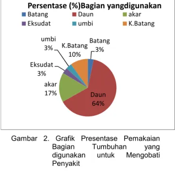Gambar  2.  Grafik  Presentase  Pemakaian  Bagian  Tumbuhan  yang  digunakan  untuk  Mengobati  Penyakit 