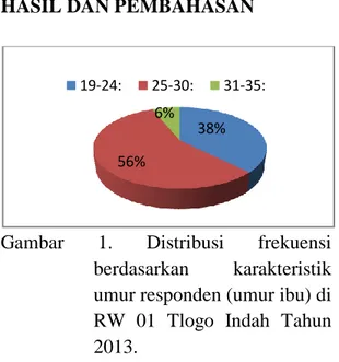 Gambar  1.  Distribusi  frekuensi  berdasarkan  karakteristik  umur responden (umur ibu) di  RW  01  Tlogo  Indah  Tahun  2013