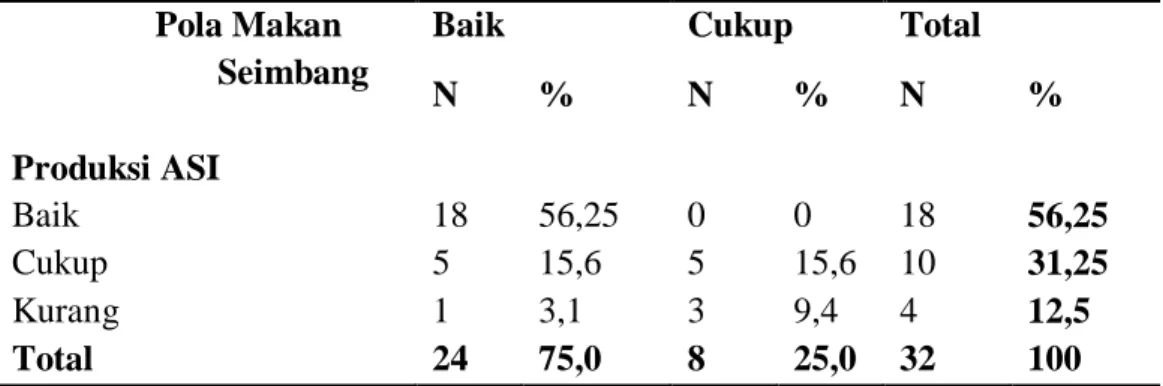 Tabel  3.  Tabulasi  Silang  Polo  Makan  Seimbang  dengan  Produksi  ASI  di  RW  01  Tlogo  Indah Kecamatan Lowokwaru Malang 