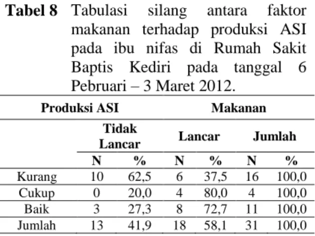 Tabel 5  Karakteristik  responden  berdasarkan  faktor  Makanan  pada  ibu  nifas  di  Rumah  Sakit  Baptis  Kediri pada tanggal 6 Pebruari  – 3  Maret 2012  Kategori Makanan  Frekuensi  %  Kurang  16  51,6   Cukup  4  12,9  Baik  11  35,5   Jumlah  31  10