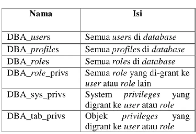 Tabel 1 Metadata Views [3] 