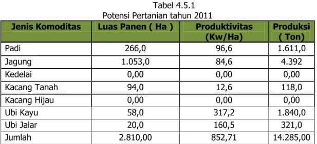 Tabel 4.5.1  Potensi Pertanian tahun 2011 