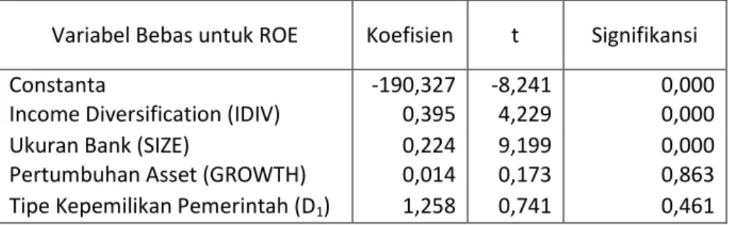 Tabel 12. Hasil Regresi Linier untuk Robustness Check  Variabel Bebas untuk ROE  Koefisien  t   Signifikansi 