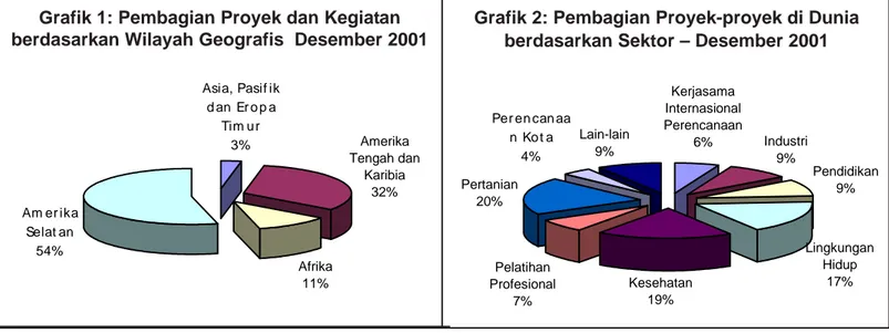 Grafik 1: Pembagian Proyek dan Kegiatan berdasarkan Wilayah Geografis  Desember 2001
