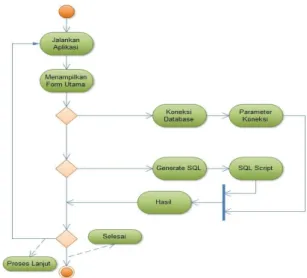 Gambar 1 Use Case Diagram SQL Script  Generator 