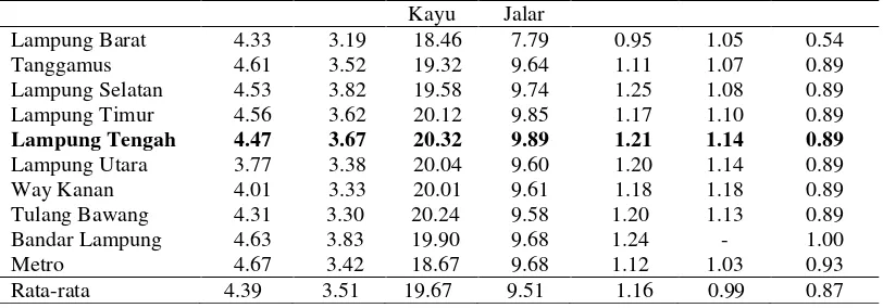 Tabel 4. menunjukkan Kabupaten Lampung Tengah merupakan kabupaten   