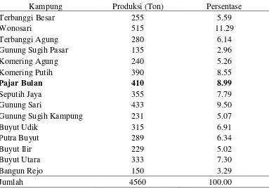 Tabel 8. Produksi jagung menurut kampung di Kecamatan Gunung Sugih tahun 