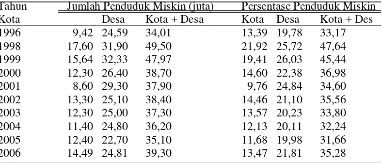 Tabel 1. memperlihatkan pada tahun 1998 jumlah penduduk miskin di Indonesia sebesar  