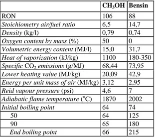 Tabel 1. Karakteristik Methanol dan Bensin [4], [5], [6] 