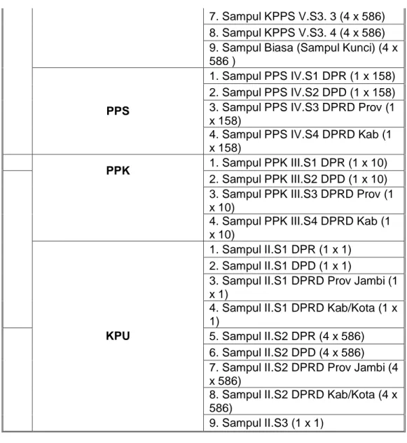 Tabel 17 Jenis Pengelolaan Logistik KPU Kabupaten Sarolangun Pada Pemilu  Lagislatif Tahun 2014 