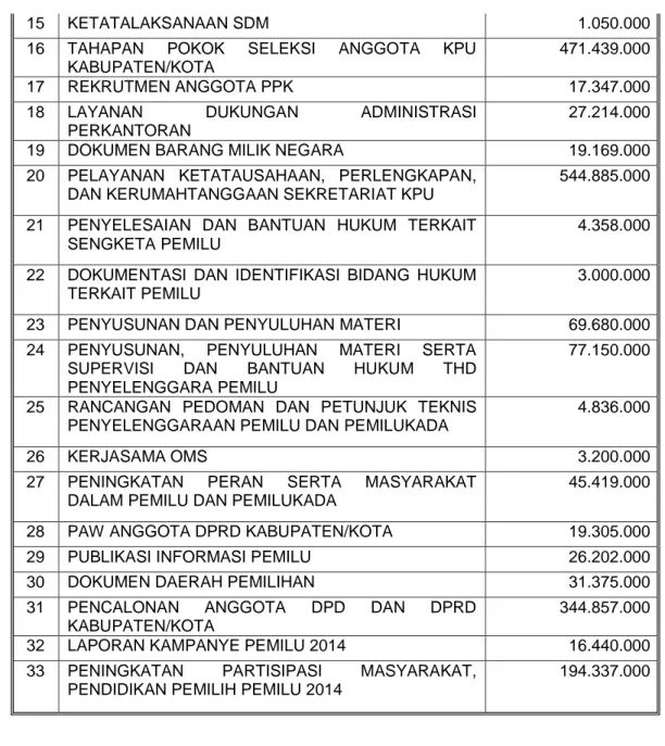 Tabel 20 Struktur Anggaran KPU Sarolangun Tahun 2014 pada Pemilu  Legislatif Tahun 2014 