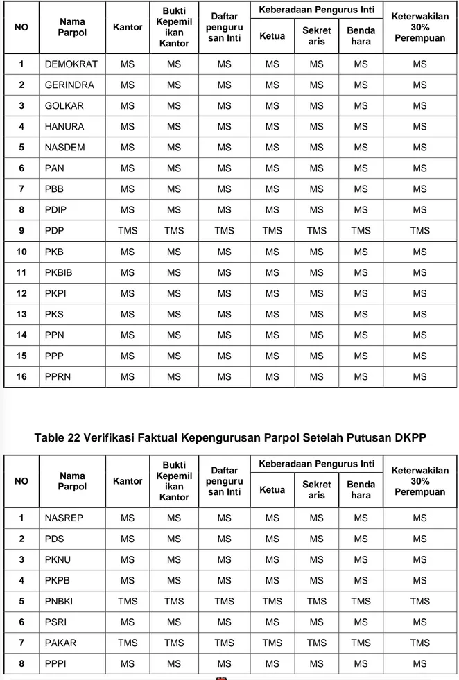 Table 21 Hasil Verifikasi Faktual Kepengurusan Parpol Sebelum Putusan DKPP  NO  Nama  Parpol  Kantor  Bukti  Kepemilikan  Kantor  Daftar  pengurusan Inti 