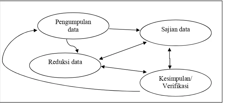 Gambar 3.1: Komponen dalam analisis data (interactive model) 