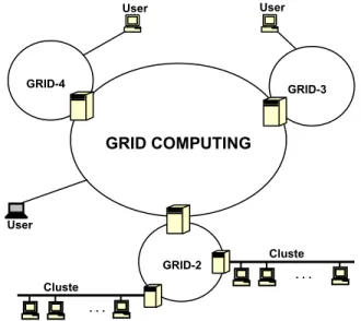 Gambar 1 berikut menunjukkan rancangan arsitektur  infrastruktur  komputasi grid. Seperti terlihat pada gambar tersebut,  GRID COMPUTING dibangun dengan jalan menggabungkan  sistem-sistem komputasi grid yang berada di institusi-institusi penelitian  (GRID-