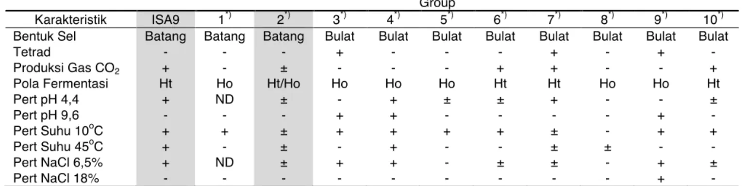 Tabel 5 Perbedaan Karakteristik Genera Bakteri Asam Laktat Berdasarkan Karakter Fenotip  Group  Karakteristik  ISA9  1 *) 2 *) 3 *) 4 *) 5 *) 6 *) 7 *) 8 *) 9 *) 10 *) Bentuk Sel  Tetrad  Produksi Gas CO 2 Pola Fermentasi  Pert pH 4,4  Pert pH 9,6  Pert Su