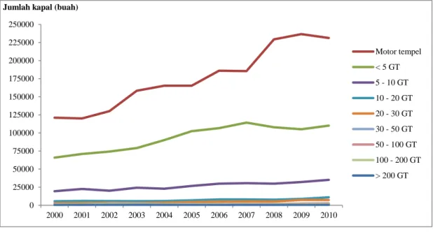 Gambar 1.  Jumlah  Kapal  Perikanan  menurut  Ukuran  Kapal,  2000  –  2010  (Sumber: Statistik Perikanan Tangkap, 2011) 