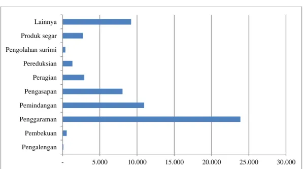 Gambar 3.  Jumlah Unit Pengolahan Hasil Perikanan  Menurut Jenis Pengolahan,  2010 (Sumber: Statistik  Pengolahan dan Pemasaran Hasil Perikanan,  2010) 