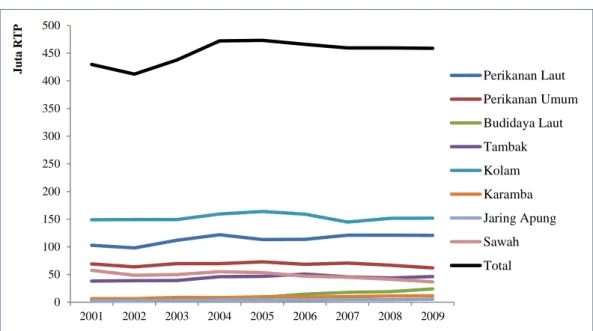 Gambar 4.  Jumlah  Rumah  Tangga  Perikanan    menurut  Jenis  Perikanan,  2001  -  2010 (Sumber: Statistik Perikanan Tangkap, 2010; Statistik Perikanan  Budidaya, 2010) 