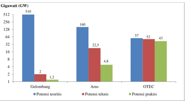 Gambar 7.  Potensi Tiga Jenis Teknologi Energi Laut di Indonesia   (Sumber: ASELI, 2011; Erwandi, 2011; P3GL, 2011; diolah) 