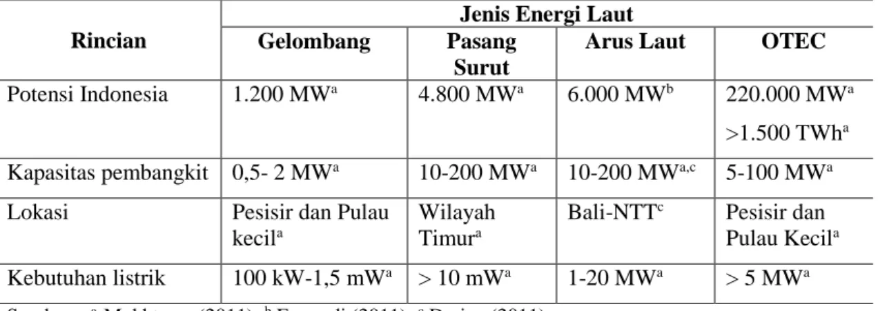 Tabel 3.  Potensi  Energi  Laut,  Kapasitas  Pembangkit,  Lokasi  dan  Kebutuhan  Listrik di Indonesia 