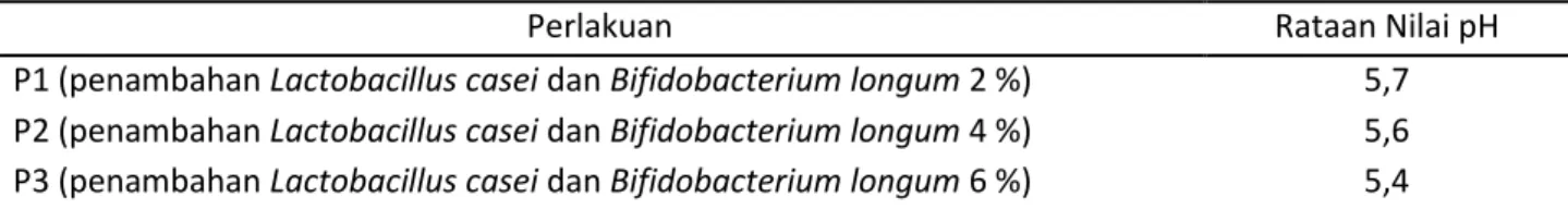 Tabel 1. Rataan Hasil Penghitungan Nilai pH Keju Probiotik 
