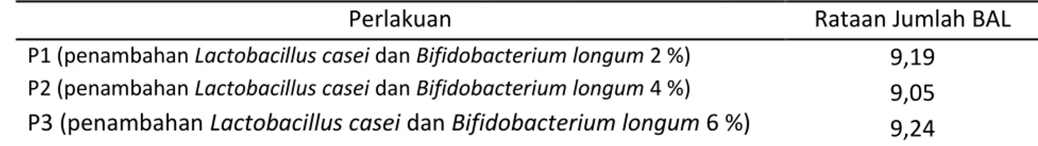 Tabel 3. Rataan Jumlah Bakteri Asam Laktat pada Keju Probiotik (log cfu/gr). 