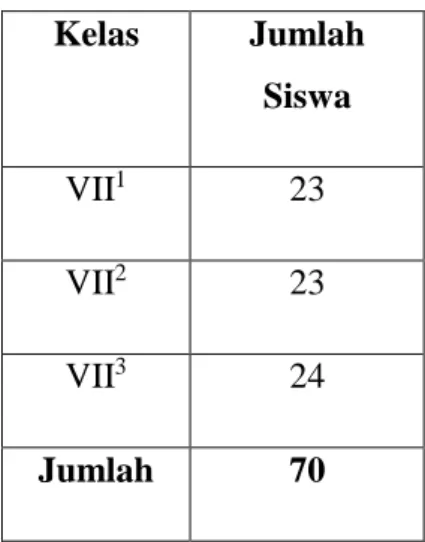 Tabel 1. Distribusi Jumlah Siswa Kelas  VII SMP N 2 Batudaa  Kelas  Jumlah  Siswa  VII 1  23  VII 2  23  VII 3  24  Jumlah  70 