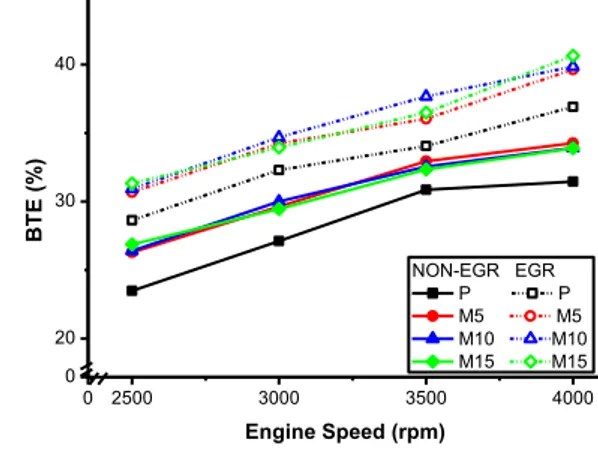 Gambar 5.   EGR  dan variasi campuran bahan  bakar  premium- HPM     terhadap  BTE   pada  beban 25%