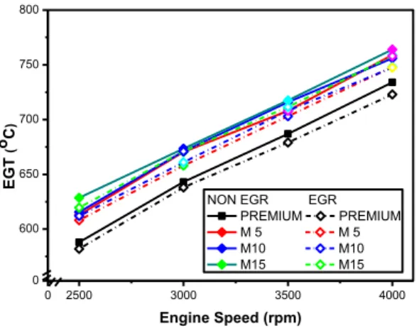Gambar  6.  EGR  dan  variasi  campuran  bahan bakar premium- HPM   terhadap  BSFC  pada beban 25%