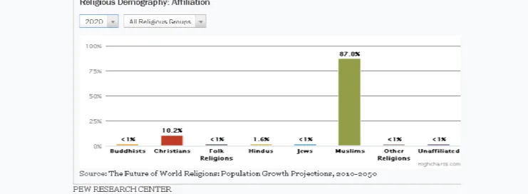 Gambar 1. Tabel jumlah populasi agama di Indonesia 2020 (Future, 2020) 