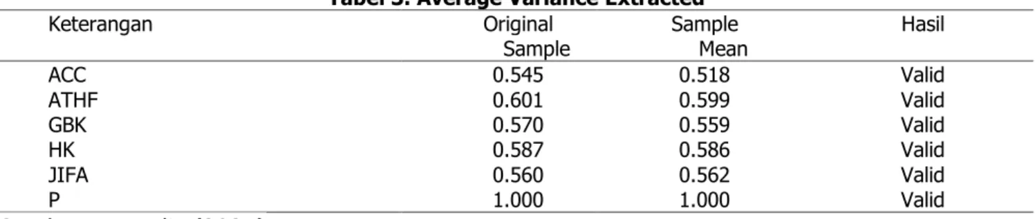 Tabel 3. Average Variance Extracted 