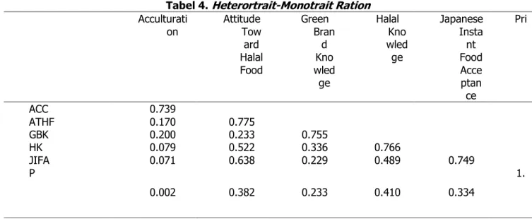 Tabel 4. Heterortrait-Monotrait Ration  Acculturati on  Attitude Tow ard  Halal  Food  Green  Brand Knowled ge  Halal  Kno wledge  Japanese Instant Food Acceptan ce  Pri c e  ACC  0.739  ATHF  0.170  0.775  GBK  0.200  0.233  0.755  HK  0.079  0.522  0.336