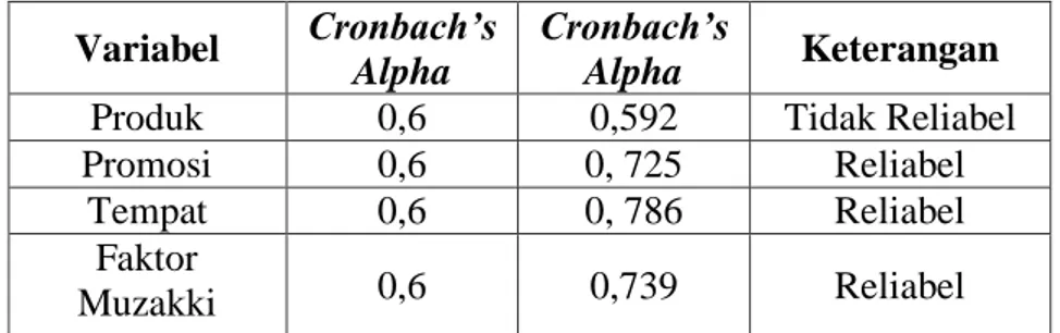 Tabel 3.11  Hasil Uji Reliabilitas  Variabel  Cronbach’s 