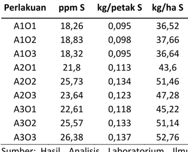 Tabel 3. Kandungan S tersedia tanah awal  Perlakuan  ppm S  kg/petak S  kg/ha S 