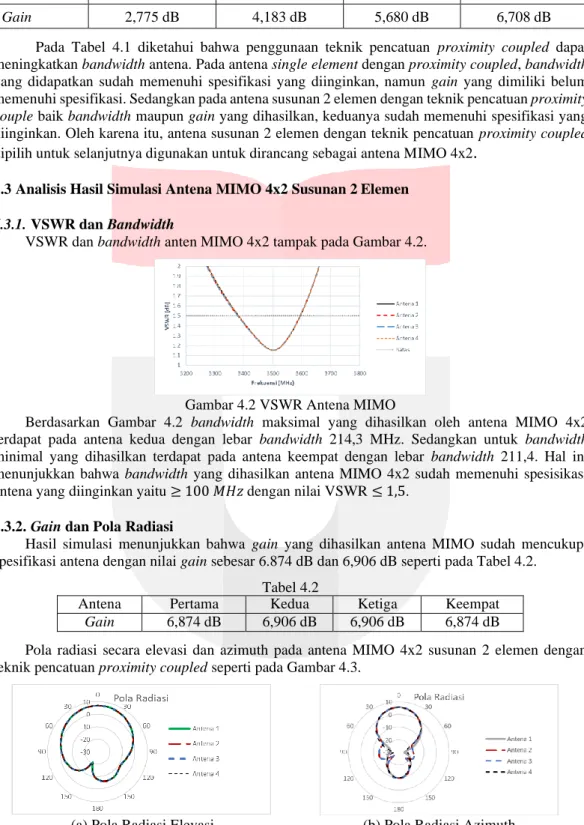 Gambar 4.2 VSWR Antena MIMO 