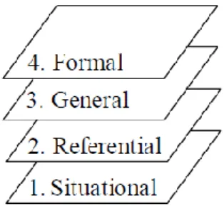 Gambar 1.  Level kemunculan model dari situasi nyata ke situasi formal 