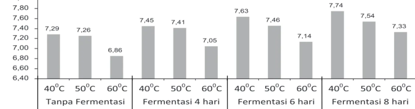 Gambar 1. Grafik Hubungan Antara Lama Fermentasi dan Suhu Pengeringan Terhadap Kadar Air Biji Kakao