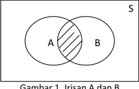 Gambar 1. Irisan A dan B 